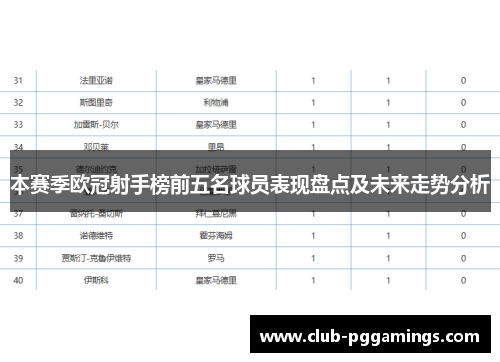 本赛季欧冠射手榜前五名球员表现盘点及未来走势分析